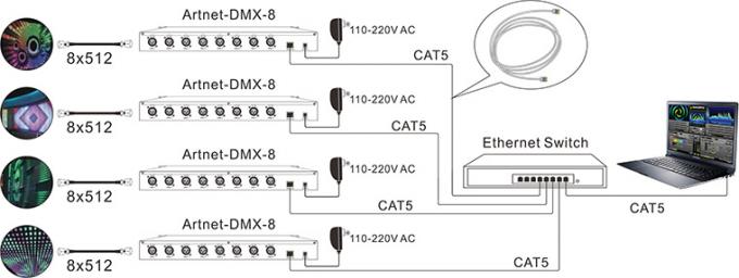 8 DMX512-Outputkanalen Artnet - aan - DMX-de Controlesysteem van Convertorethernet 2