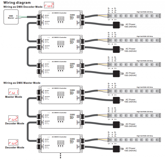 Hoogspanningsip67 Waterdicht RGB 3 CH DMX512 LEIDEN Strookcontrolemechanisme 100 - de Input & de Output van 240V 2