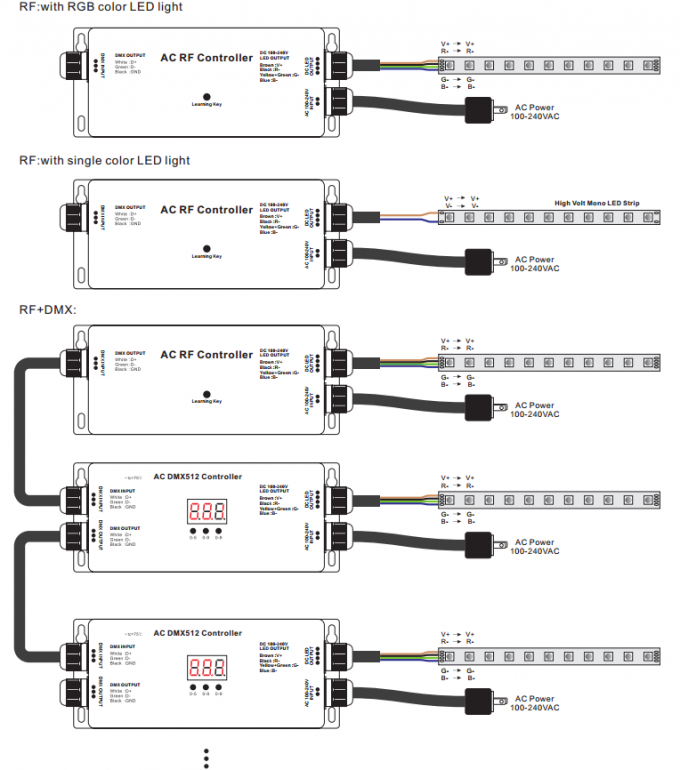 Hoogspannings LEIDENE Strook rf - DMX-Controlemechanisme, de Decoder RGB Maximum 5A IP67 van 3 Kanaaldmx 2
