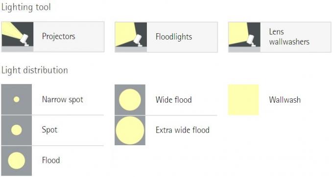 Licht Hulpmiddel en Lichte Distributie voor smalle vlek, vlek, schijnwerper en muurwas van LEIDENE vloedlichten