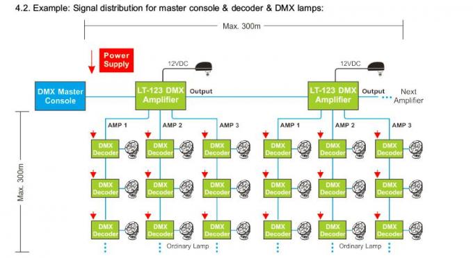 Het Controlemechanisme van de het LEIDENE Signaalversterker van DMX met 3 Kanalen Verdeelde Output 3