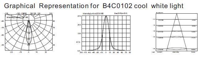 Het Type van B4C0102 B4C0106 van Kleine Hoge Machts LEIDENE zette de Onderwatermuur Poolschijnwerpers 1 * 3W in een nis 3