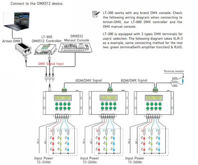 12- 24VDC 8A/RGB leiden van CH 3CH/het Controlemechanisme van DMX/RDM-met het Verre Controlemechanisme van rf 4