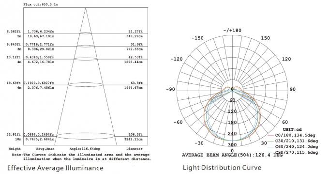 Efficiënte Gemiddelde Verlichting en Lichte Distributiekromme voor openluchtip67 LEIDENE van 15W lineaire lichten